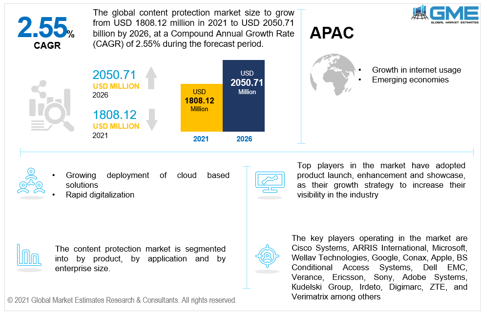 global content protection market